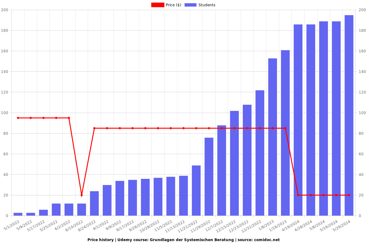 Grundlagen der Systemischen Beratung - Price chart