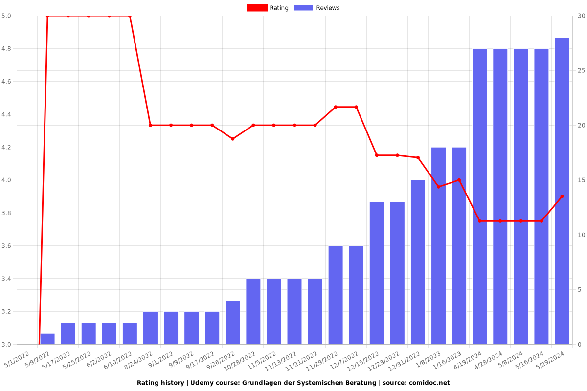 Grundlagen der Systemischen Beratung - Ratings chart