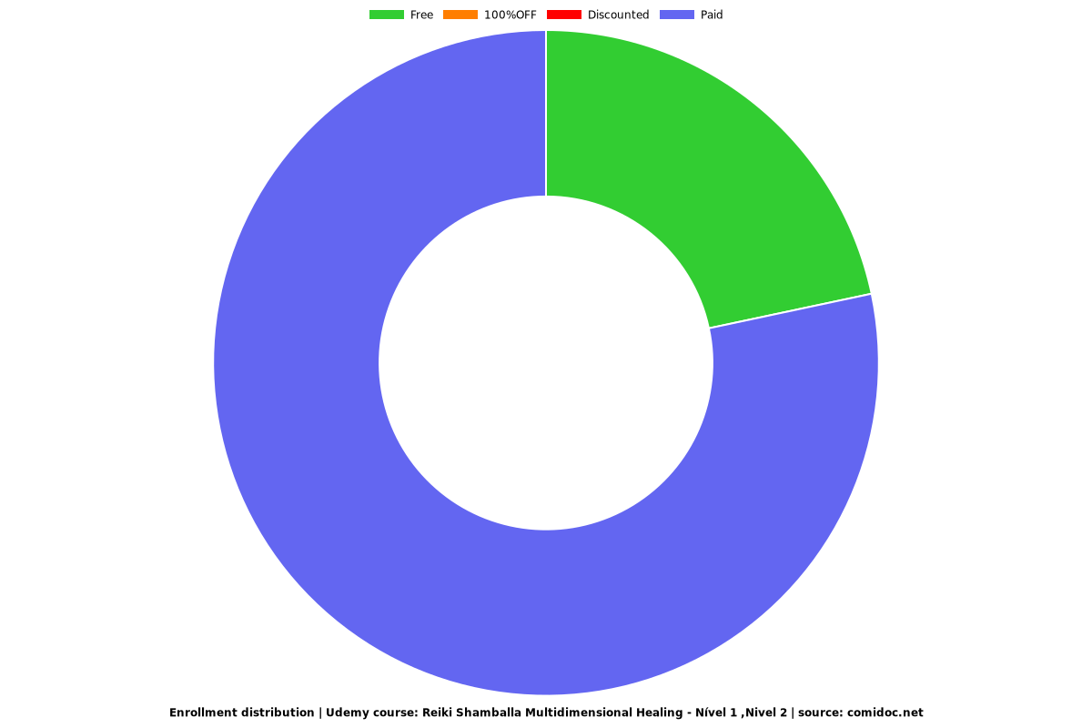 Reiki Shamballa Multidimensional Healing - Nível 1 ,Nivel 2 - Distribution chart