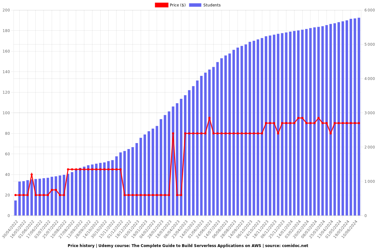 The Complete Guide to Build Serverless Applications on AWS - Price chart