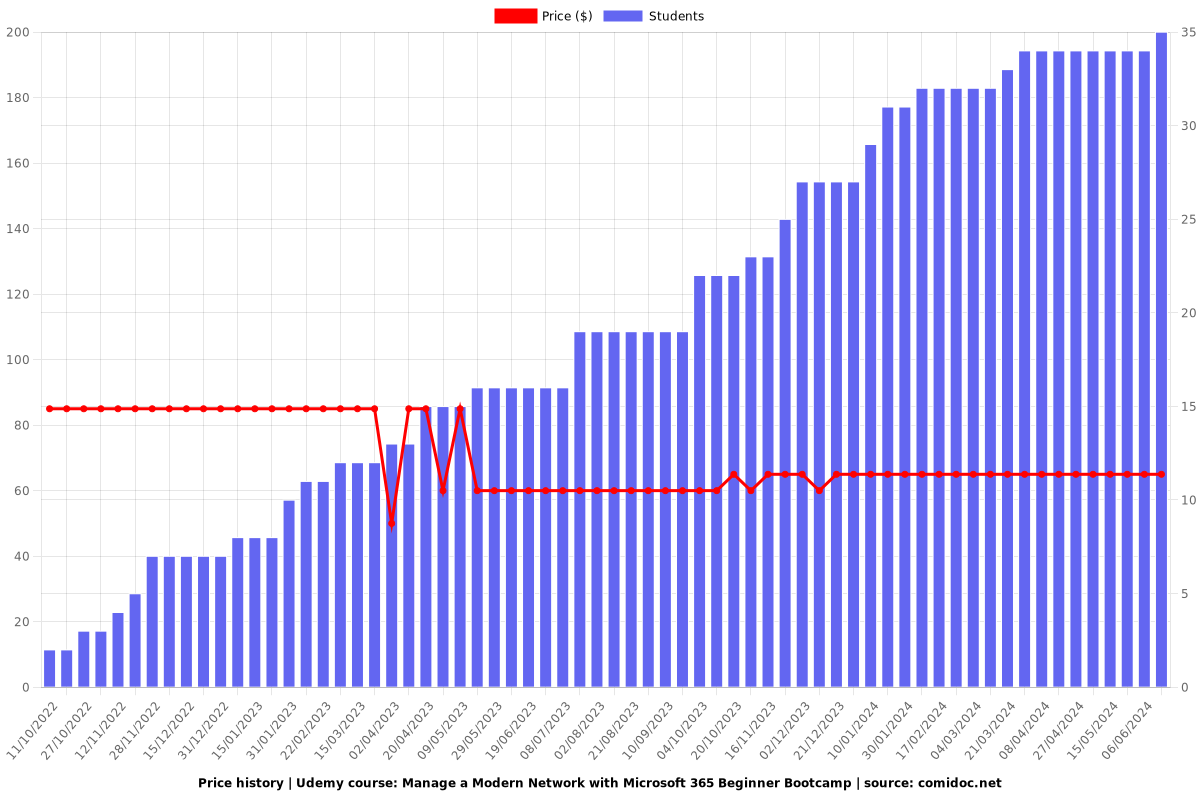Manage a Modern Network with Microsoft 365 Beginner Bootcamp - Price chart