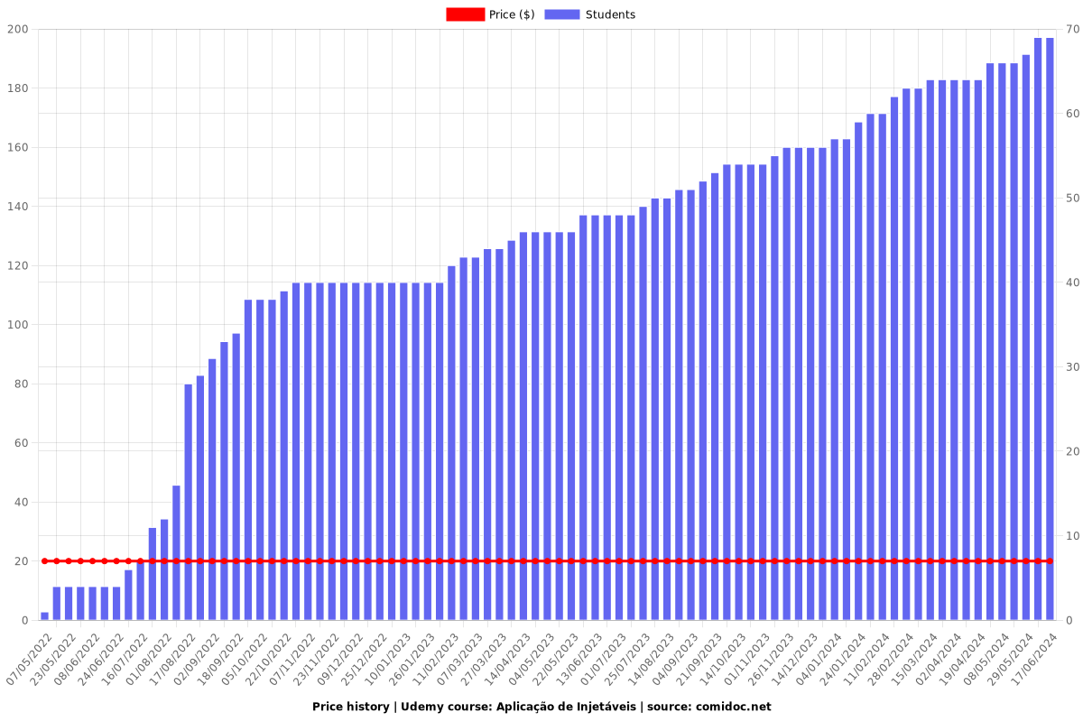 Aplicação de Injetáveis - Price chart