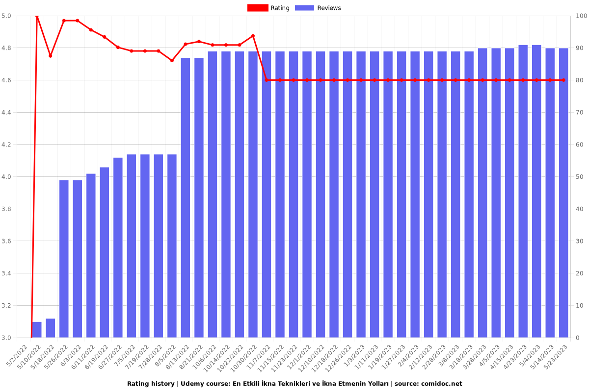 En Etkili İkna Teknikleri ve İkna Etmenin Yolları - Ratings chart