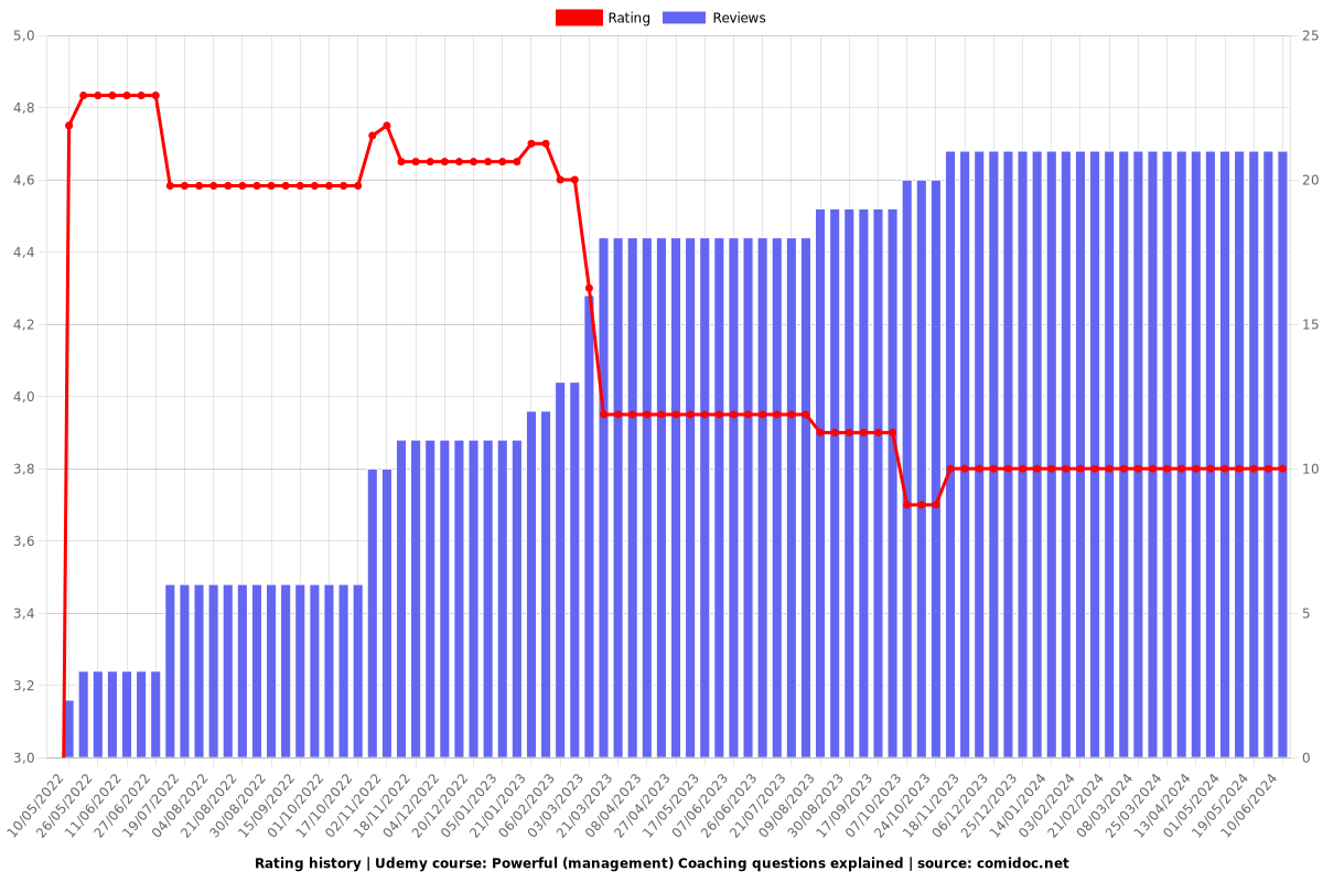 Facilitation & Coaching Skills for Effective Team Leadership - Ratings chart