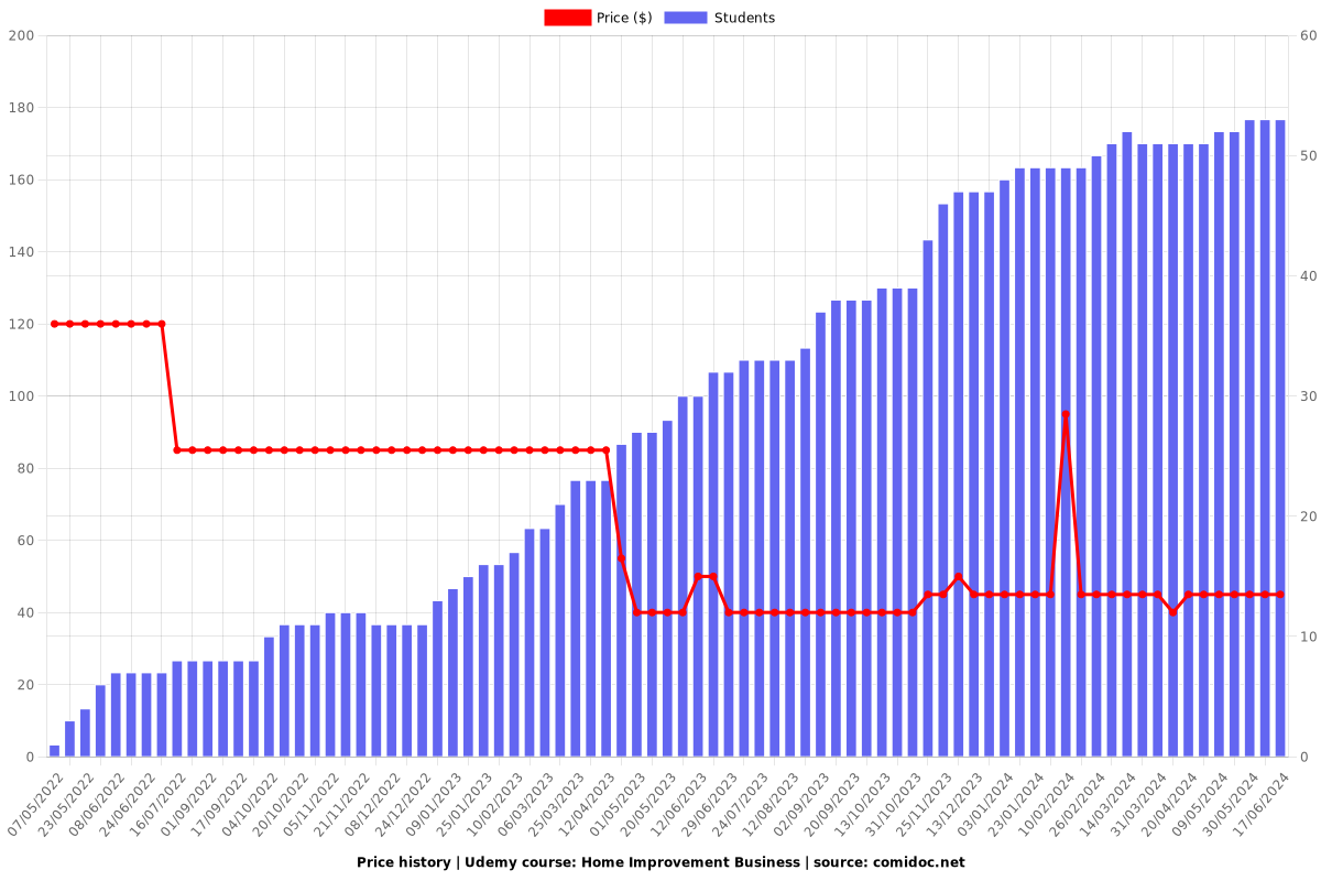 Home Improvement Business - Price chart