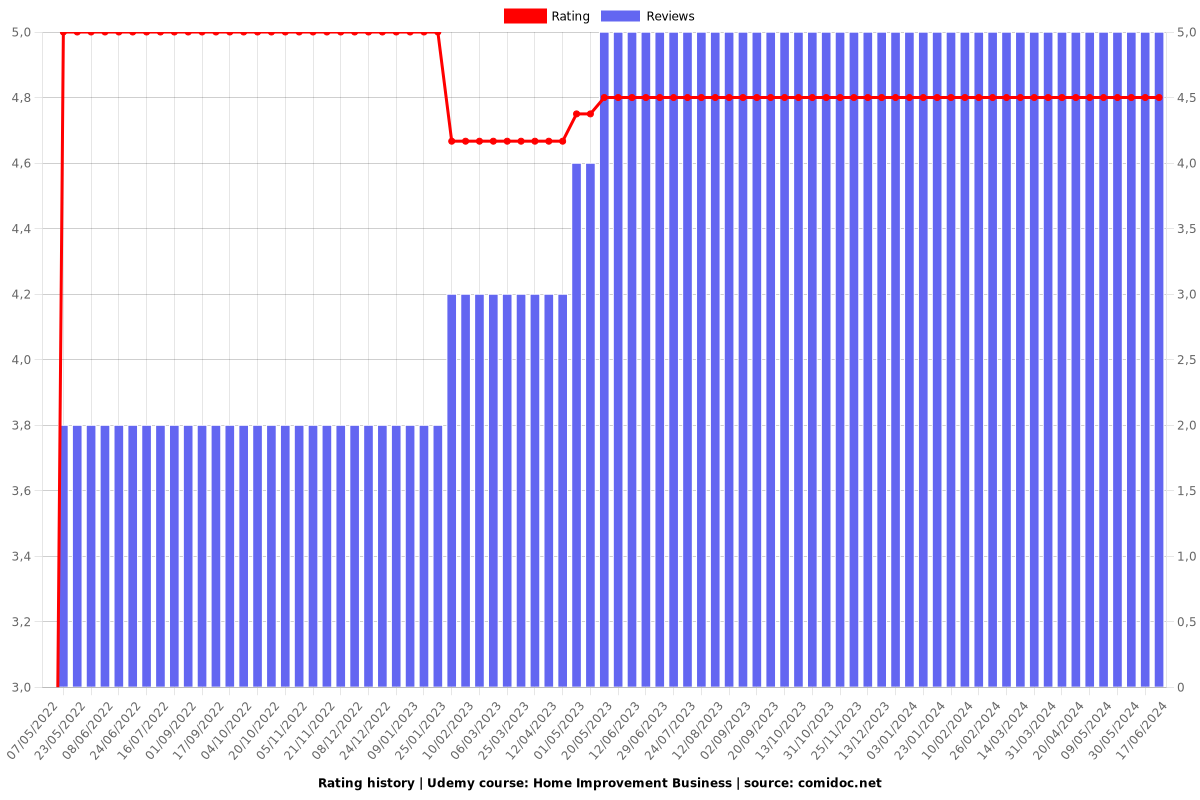 Home Improvement Business - Ratings chart