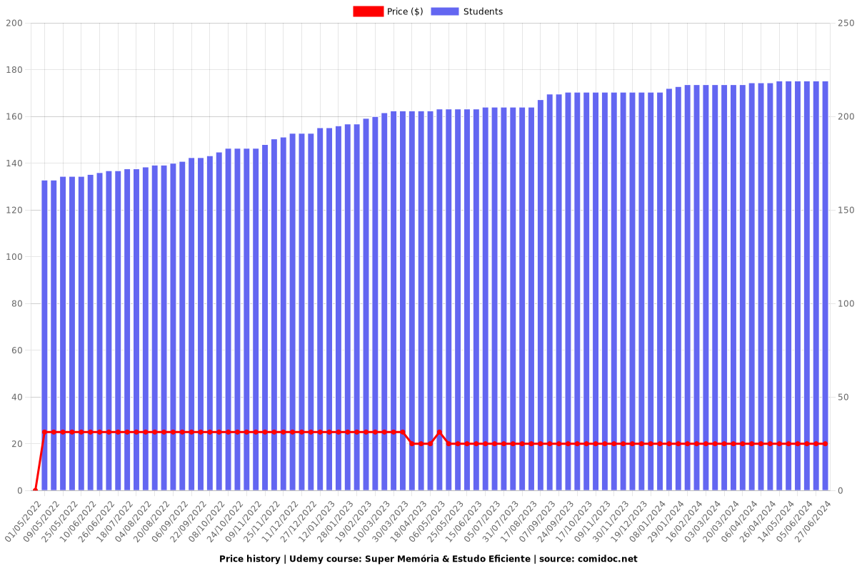 Super Memória & Estudo Eficiente - Price chart