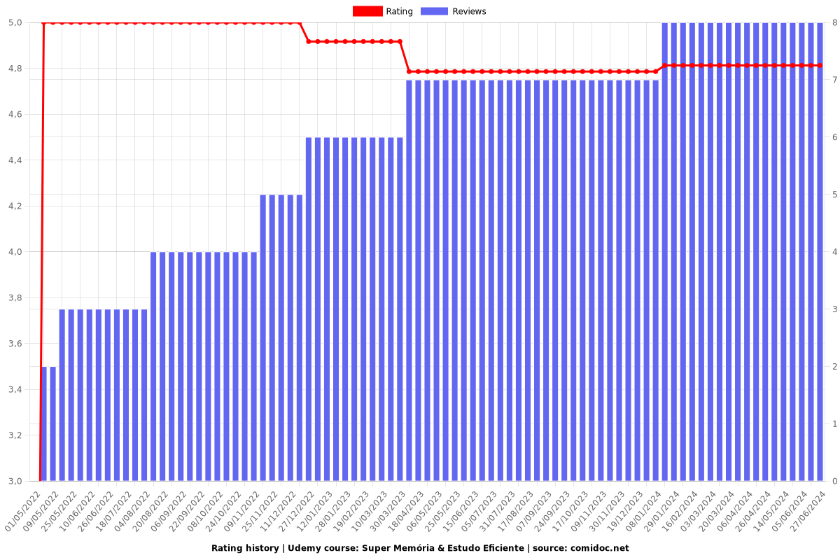 Super Memória & Estudo Eficiente - Ratings chart