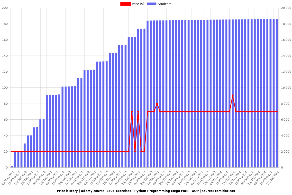 350+ Exercises - Python Programming Mega Pack - OOP - Price chart