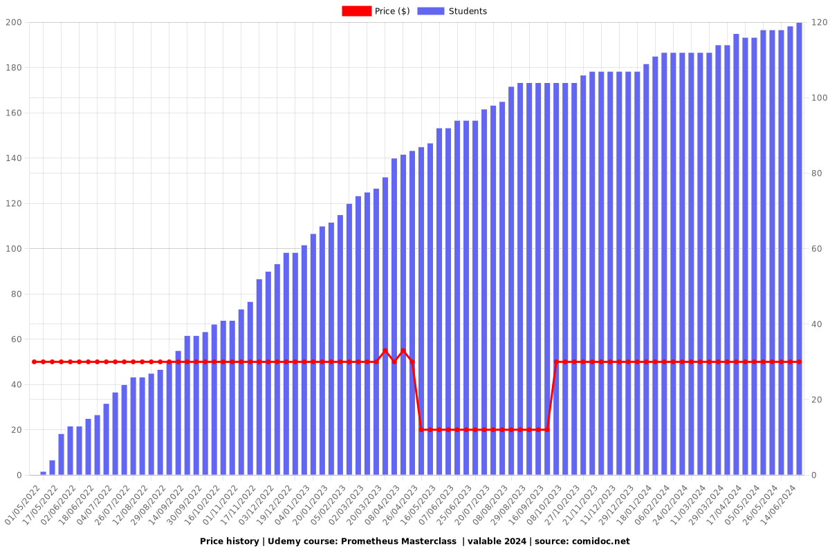 Prometheus Masterclass  | valable - Price chart