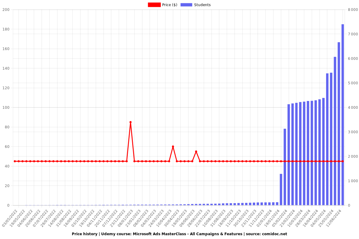 Microsoft Ads MasterClass - All Campaigns & Features - Price chart