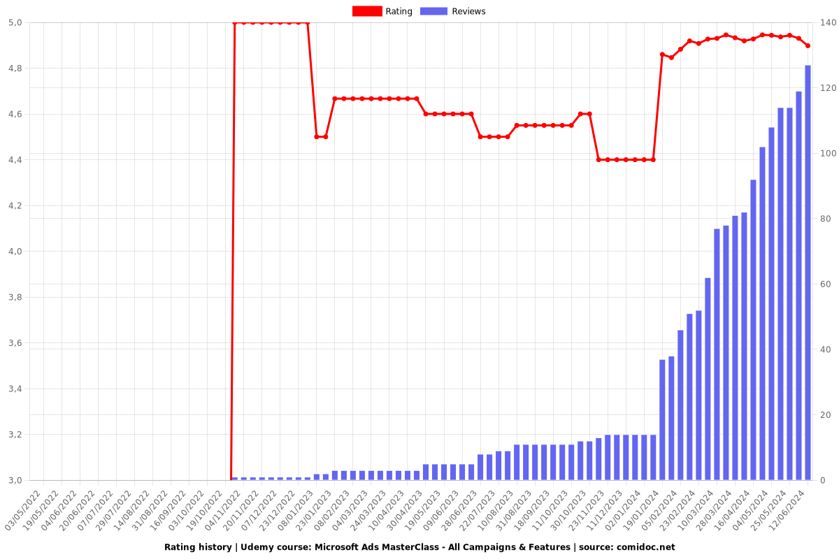 Microsoft Ads MasterClass - All Campaigns & Features - Ratings chart