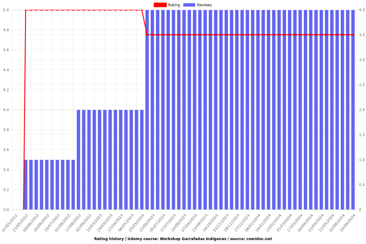 Workshop Garrafadas Indígenas - Ratings chart