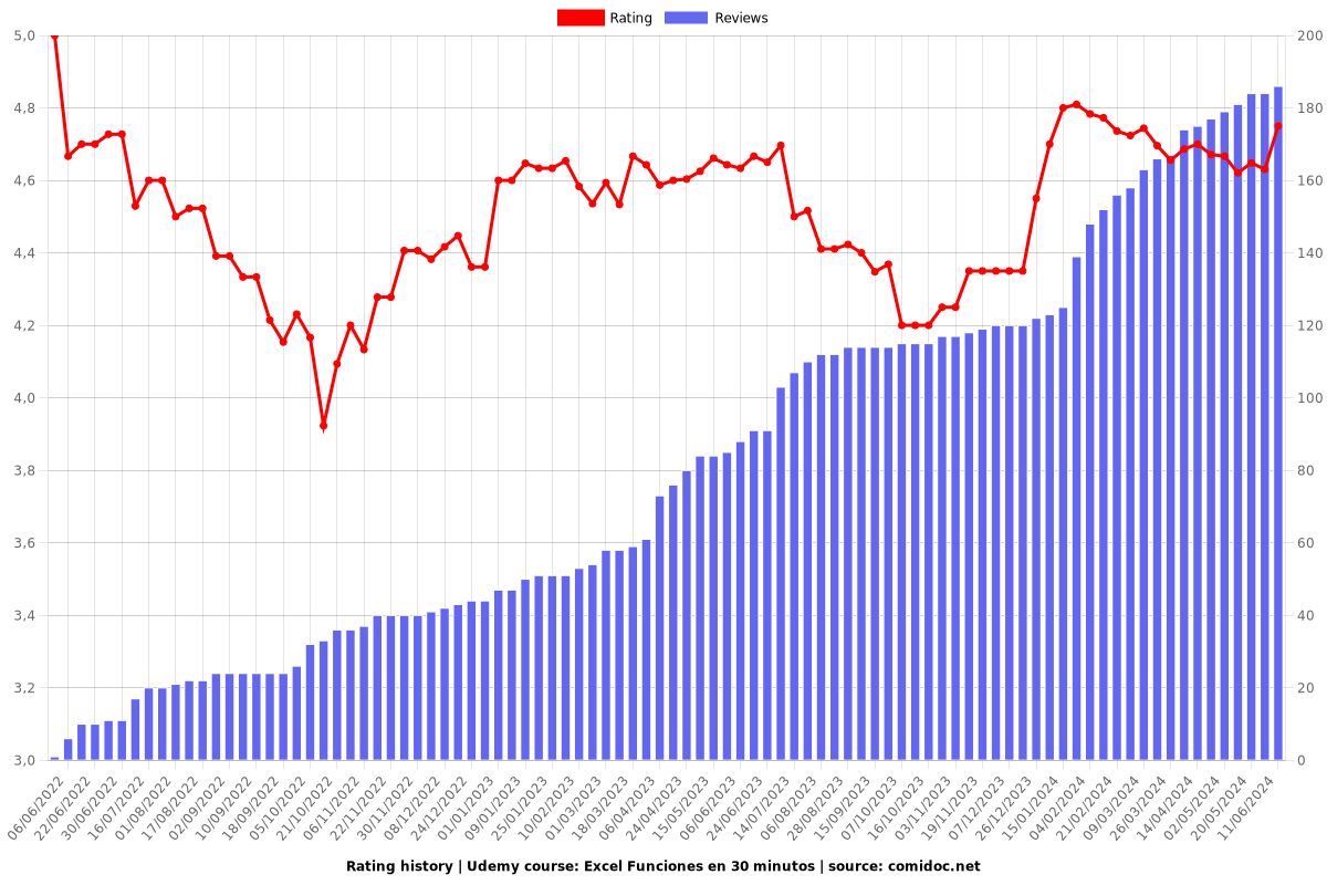 Excel Funciones en 30 minutos - Ratings chart