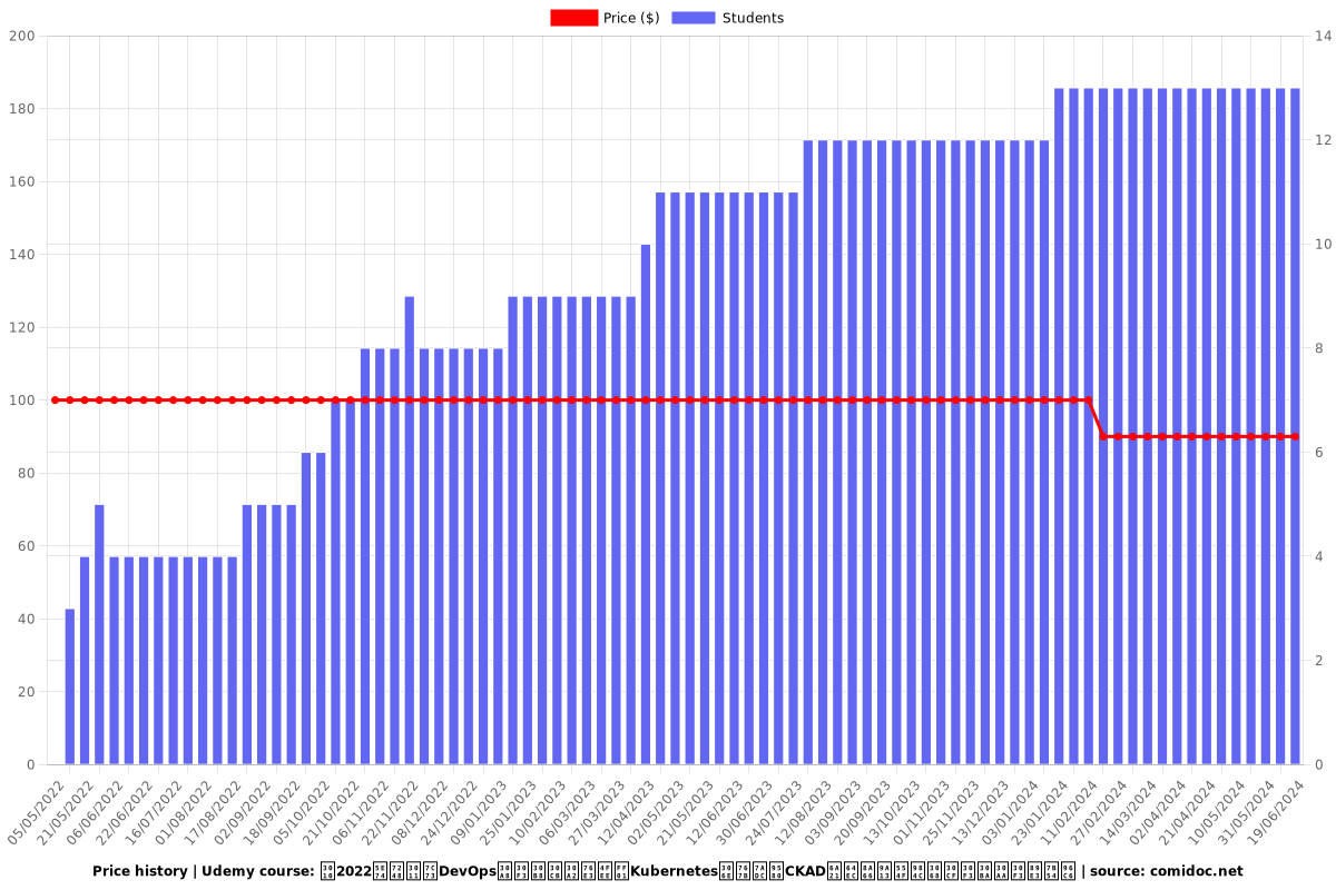 【2022年版】米DevOpsエンジニア監修！Kubernetesの登竜門CKAD模擬試験問題とハンズオン解答集 - Price chart