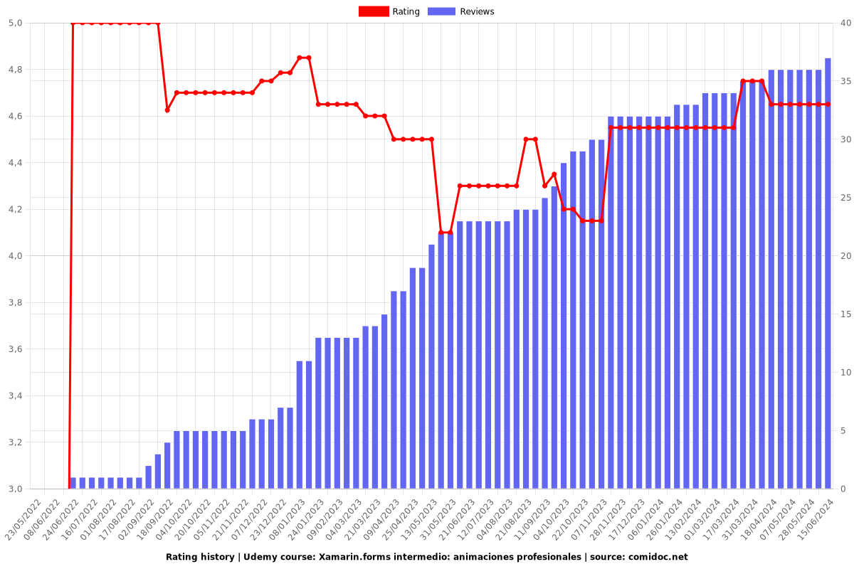 Xamarin.forms intermedio: animaciones profesionales - Ratings chart