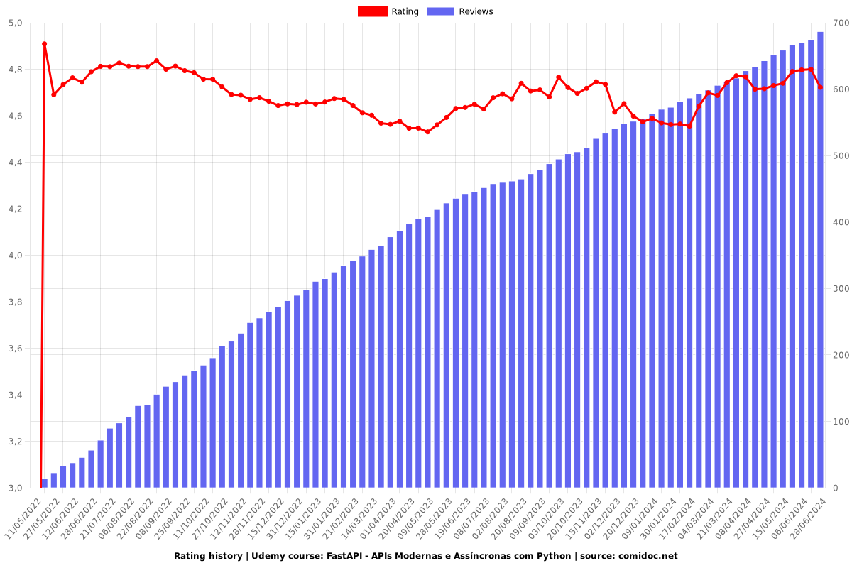 FastAPI - APIs Modernas e Assíncronas com Python - Ratings chart
