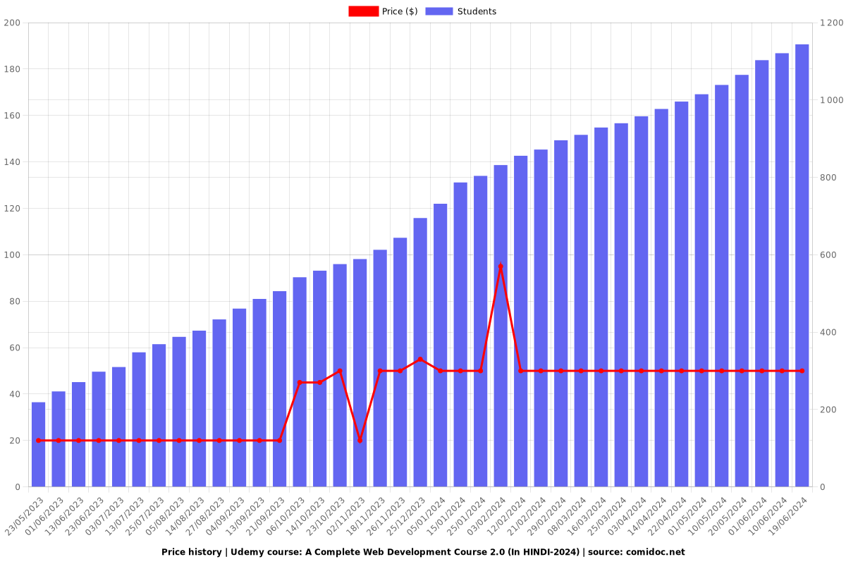 A Complete Web Development Course 2.0 (In HINDI) - Price chart
