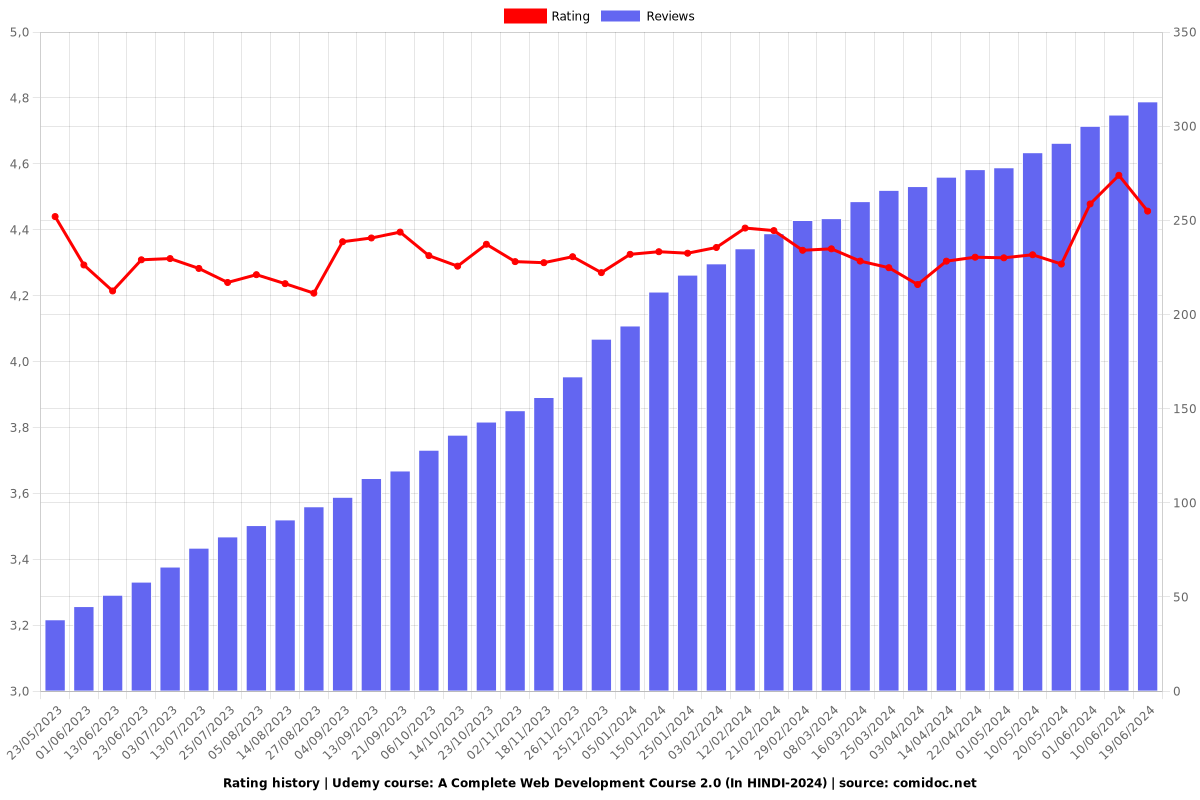A Complete Web Development Course 2.0 (In HINDI) - Ratings chart