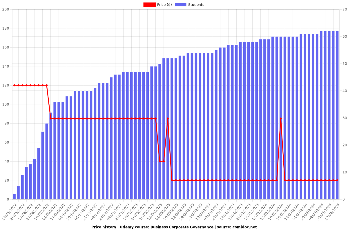 Business Corporate Governance - Price chart