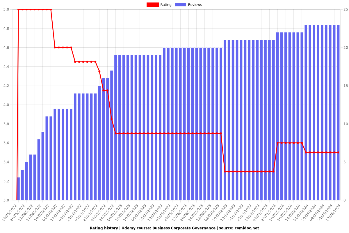 Business Corporate Governance - Ratings chart