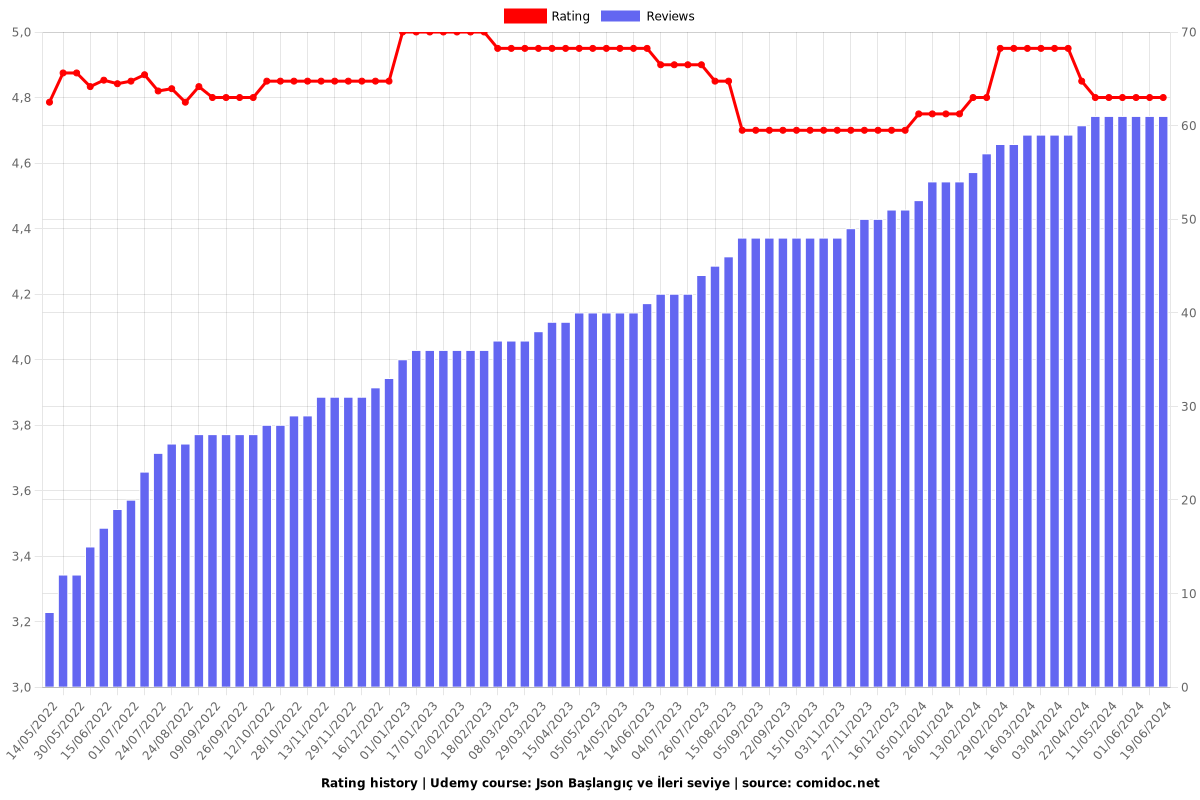 Json Başlangıç ve İleri seviye - Ratings chart