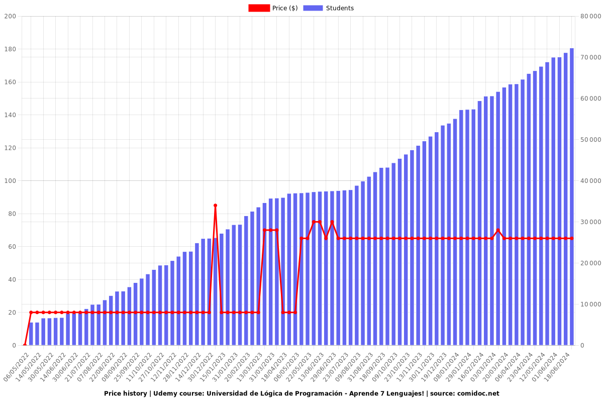 Universidad de Lógica de Programación - Aprende 7 Lenguajes! - Price chart