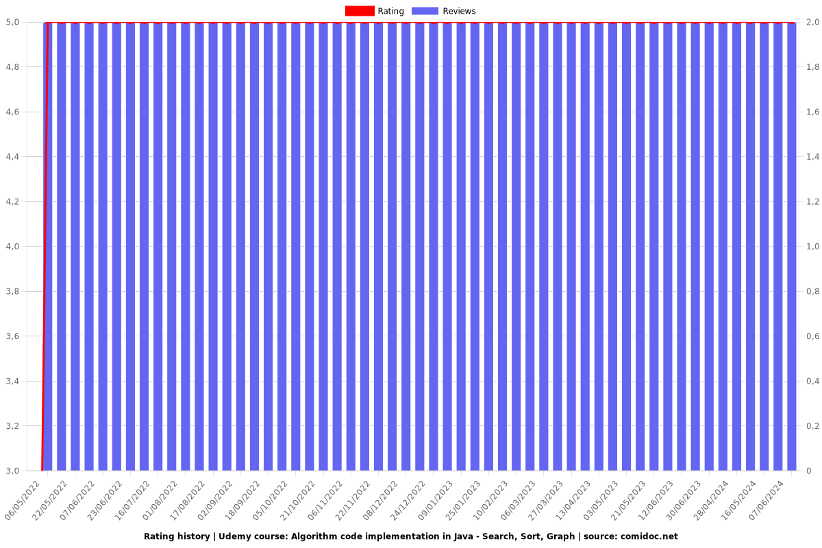 Algorithm code implementation in Java - Search, Sort, Graph - Ratings chart