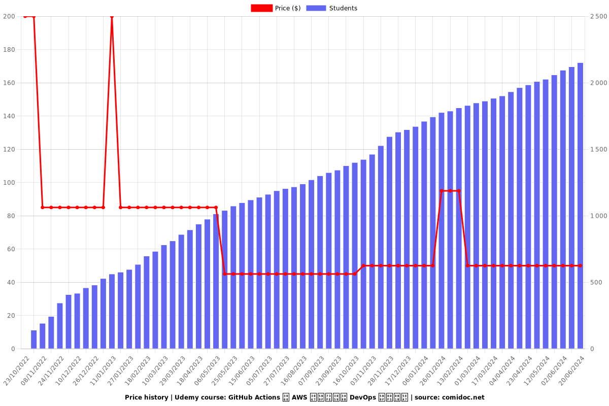 GitHub Actions と AWS で実現する DevOps 実践講座 - Price chart