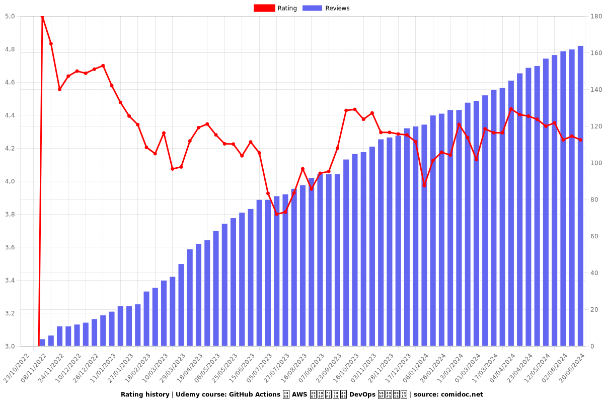 GitHub Actions と AWS で実現する DevOps 実践講座 - Ratings chart