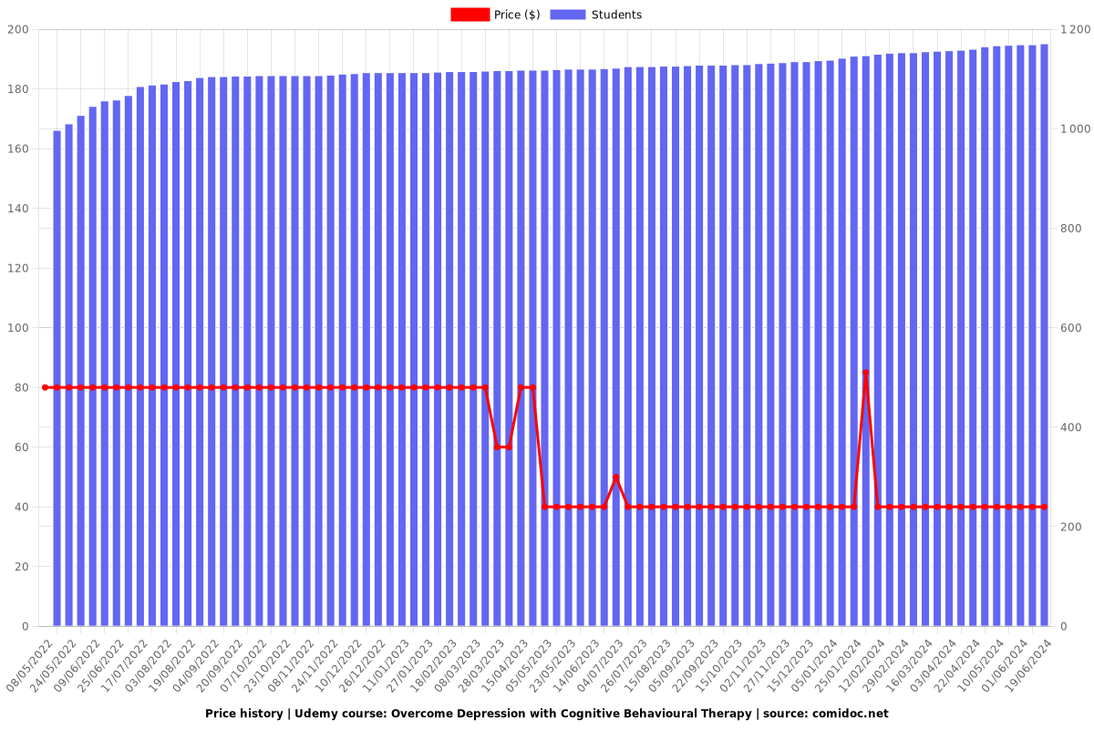 Overcome Depression with Cognitive Behavioural Therapy - Price chart