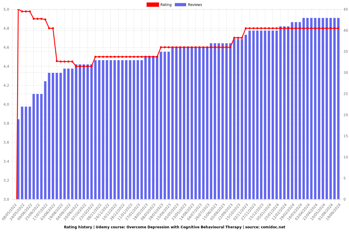 Overcome Depression with Cognitive Behavioural Therapy - Ratings chart