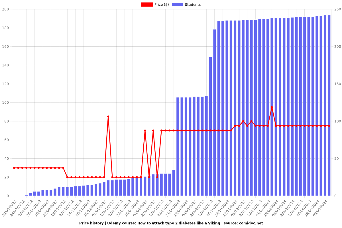 How to attack type 2 diabetes like a Viking - Price chart