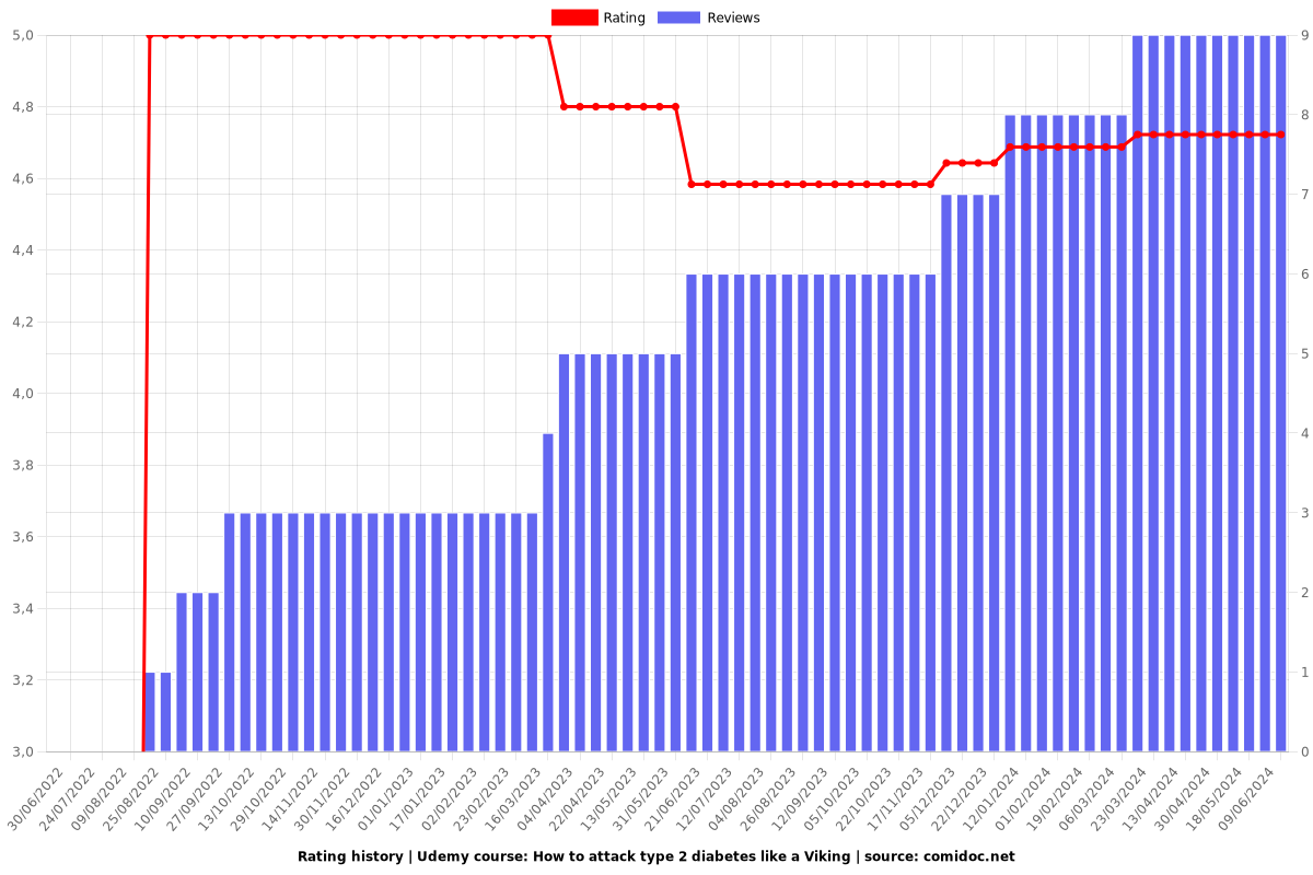 How to attack type 2 diabetes like a Viking - Ratings chart