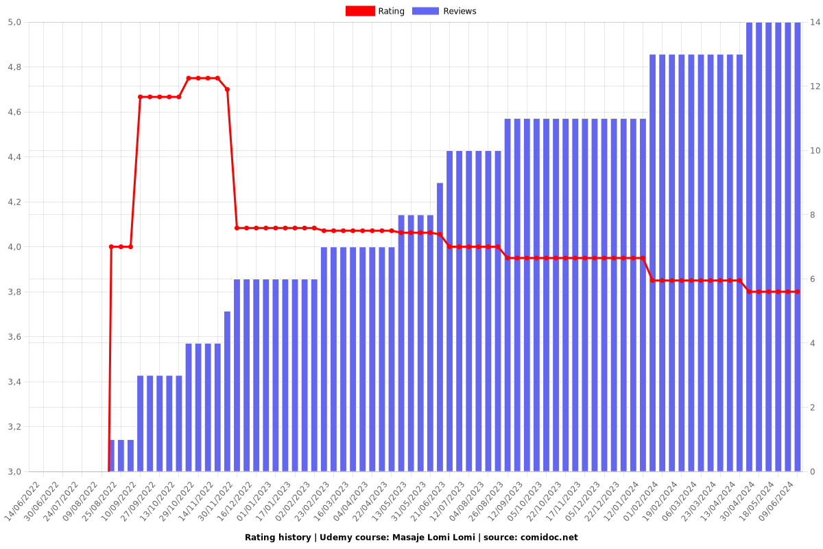 Masaje Lomi Lomi - Ratings chart