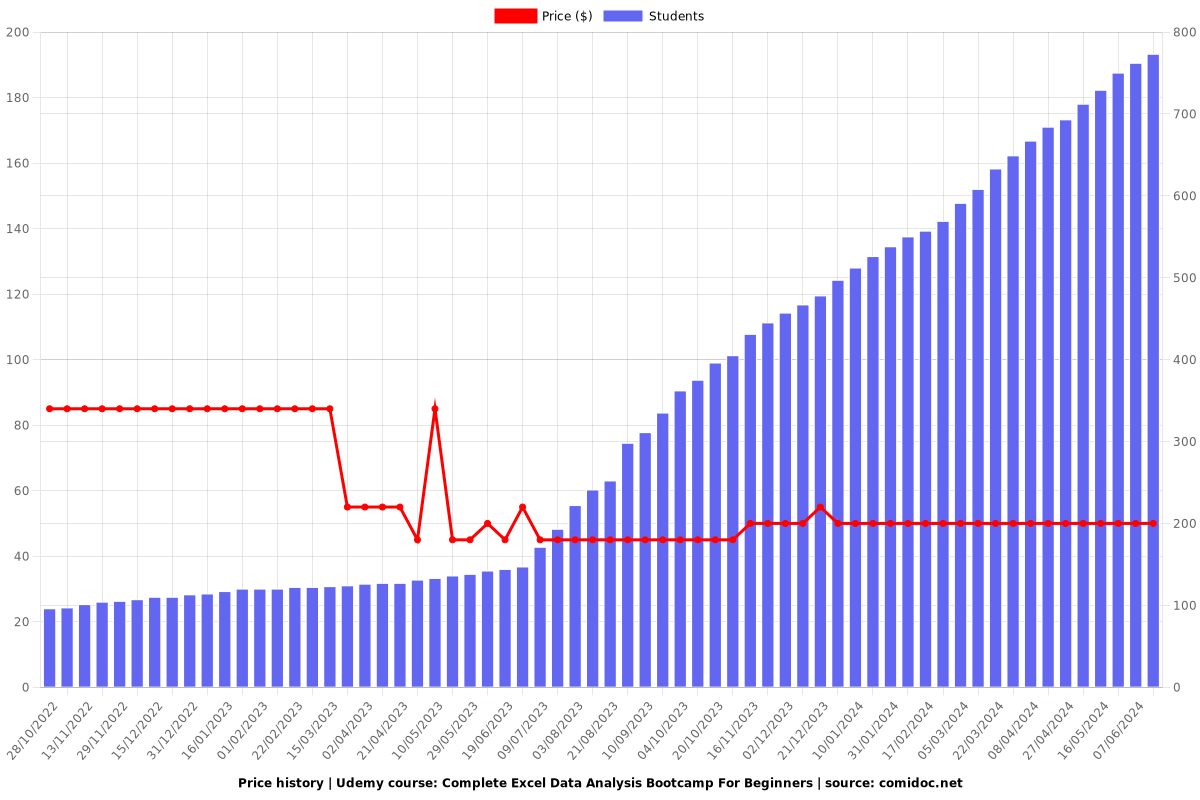 Complete Excel Data Analysis Bootcamp For Beginners - Price chart