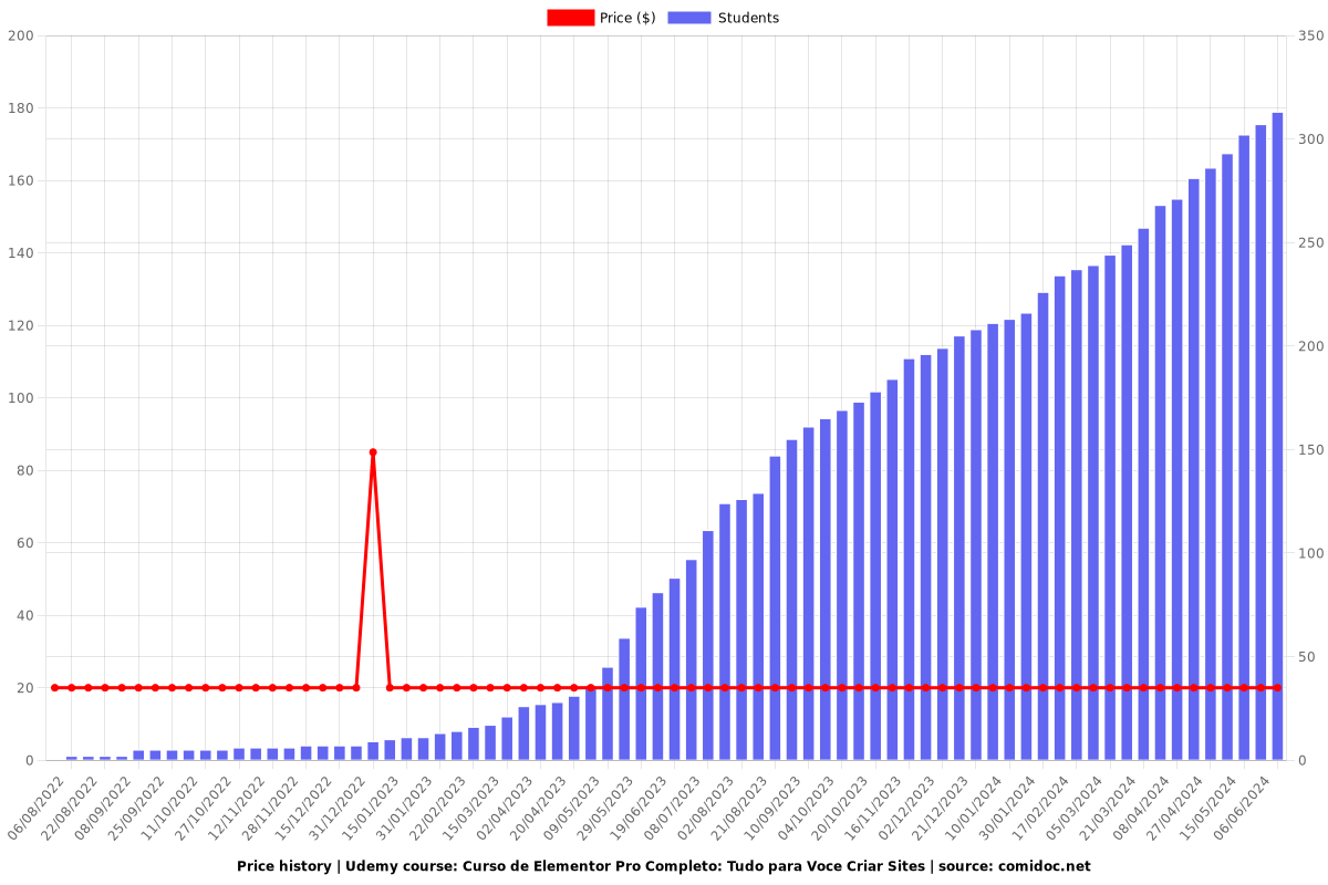 Curso Completo de Elementor Pro: Crie Sites Profissionais - Price chart