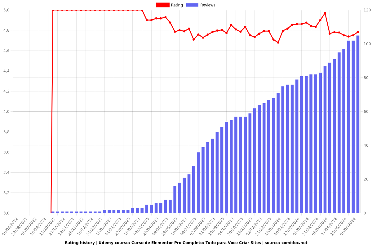 Curso Completo de Elementor Pro: Crie Sites Profissionais - Ratings chart
