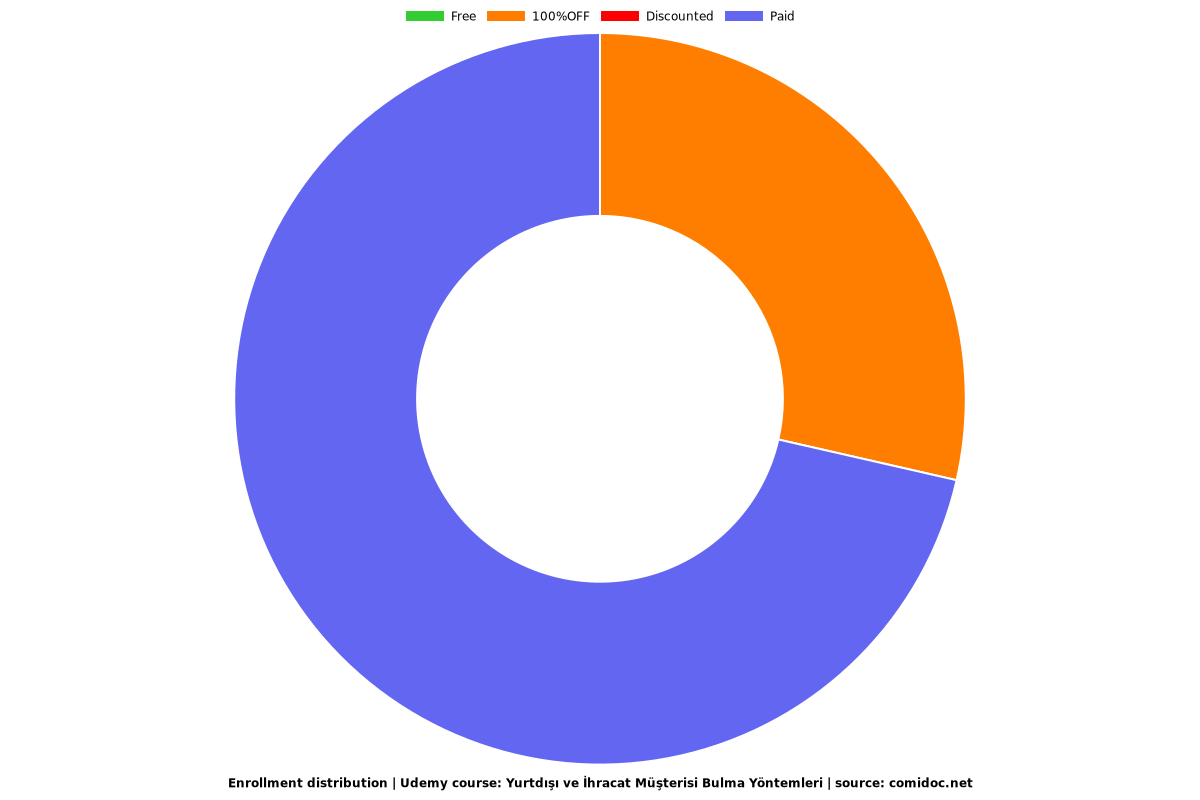 Yurtdışı ve İhracat Müşterisi Bulma Yöntemleri - Distribution chart