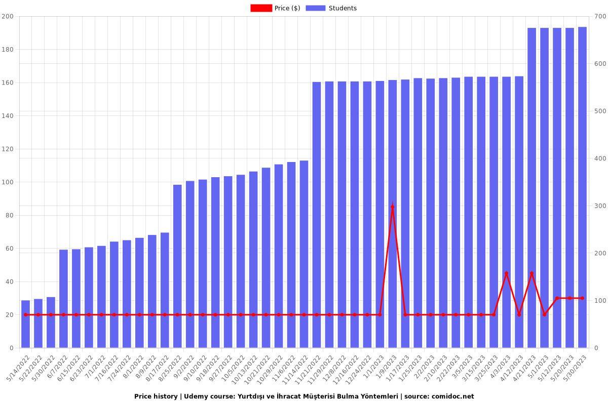 Yurtdışı ve İhracat Müşterisi Bulma Yöntemleri - Price chart