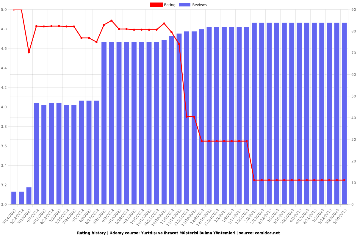 Yurtdışı ve İhracat Müşterisi Bulma Yöntemleri - Ratings chart