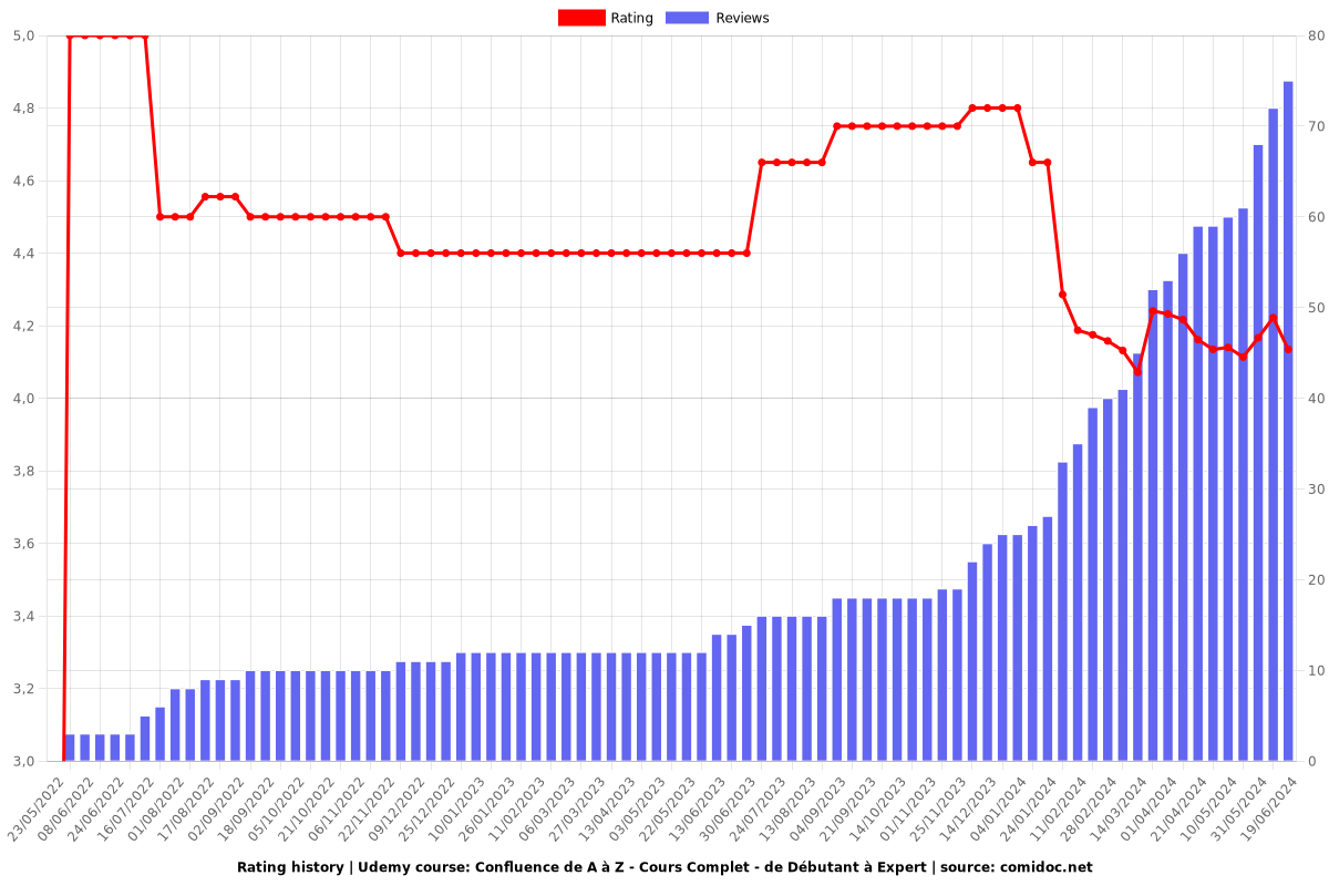 Confluence de A à Z - Cours Complet - de Débutant à Expert - Ratings chart