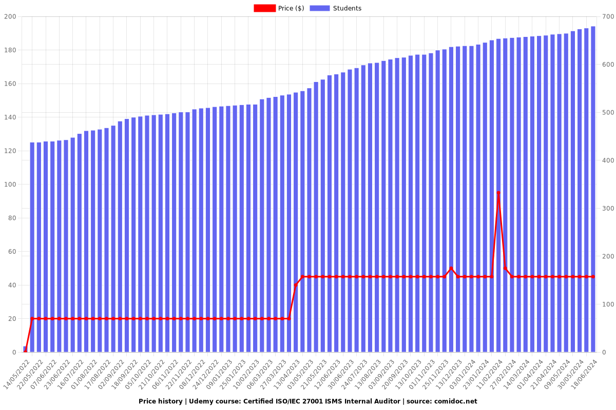 Certified ISO/IEC 27001 ISMS Internal Auditor - Price chart