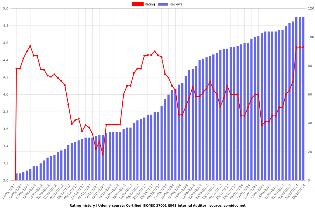 Certified ISO/IEC 27001 ISMS Internal Auditor - Ratings chart