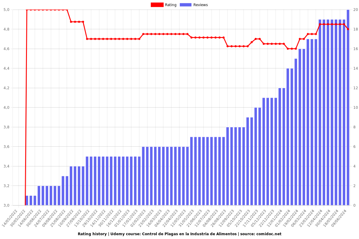 Control de Plagas en la Industria de Alimentos - Ratings chart