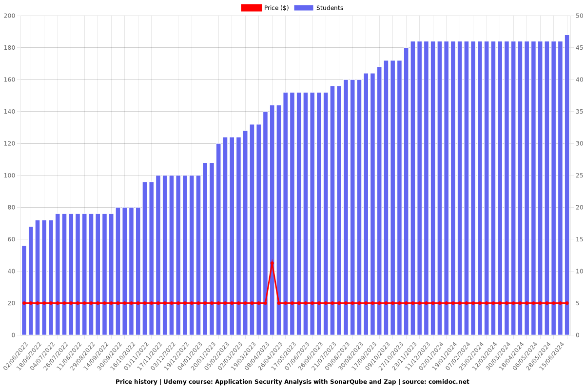 Application Security Analysis with SonarQube and Zap - Price chart