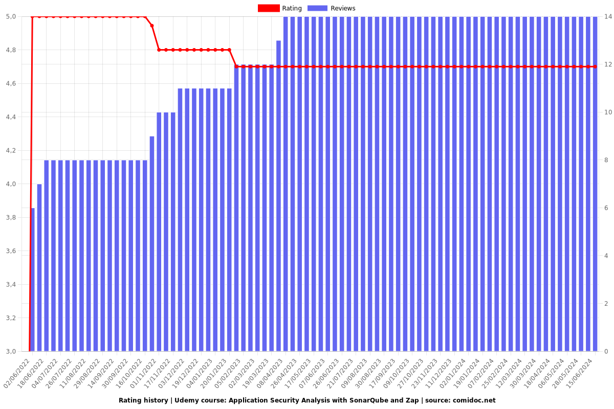 Application Security Analysis with SonarQube and Zap - Ratings chart