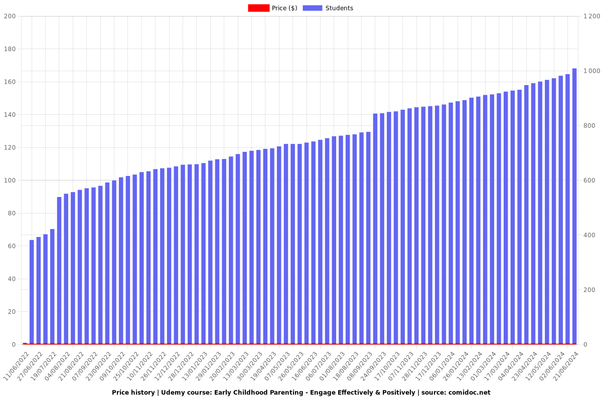 Early Childhood Parenting - Engage Effectively & Positively - Price chart