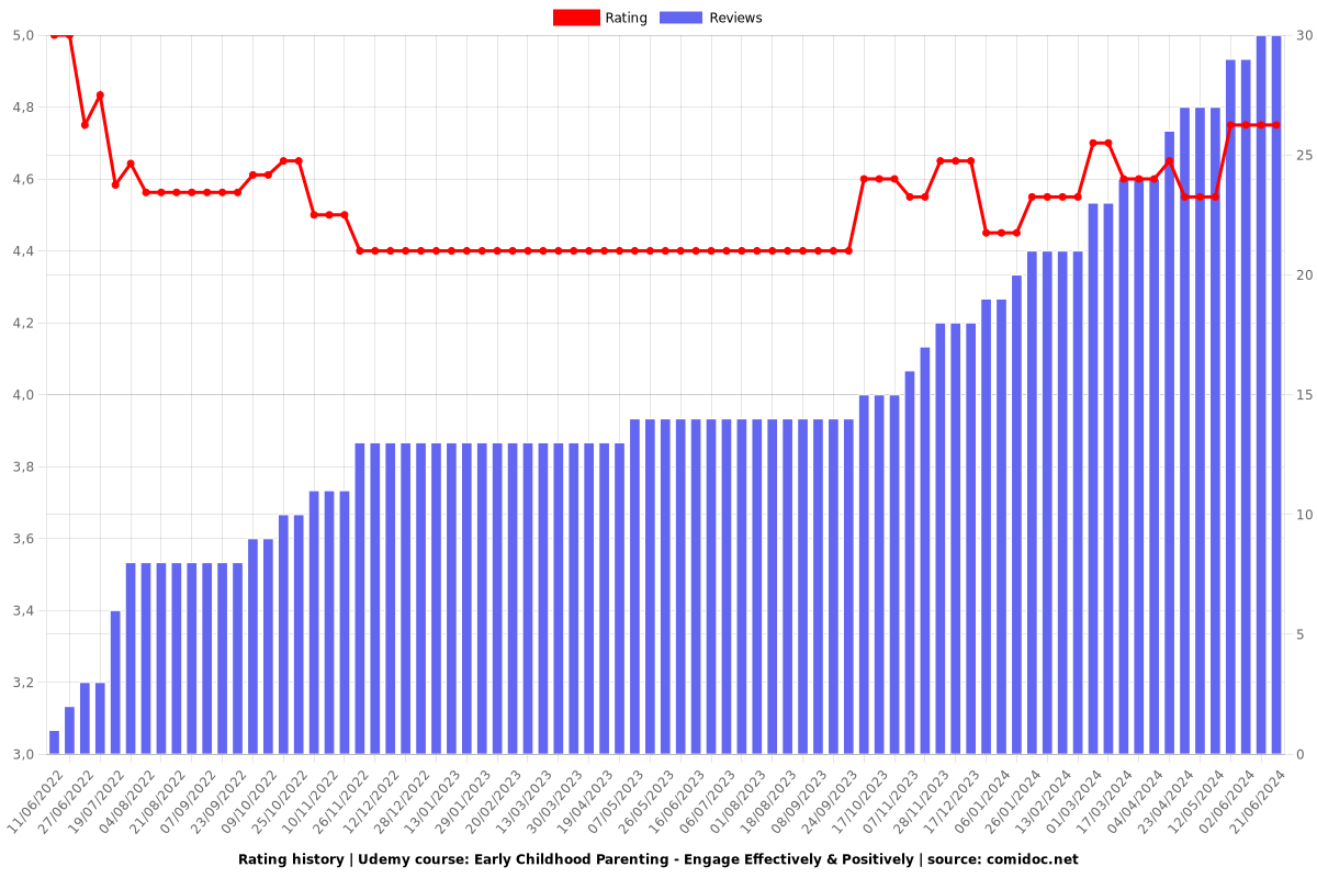 Early Childhood Parenting - Engage Effectively & Positively - Ratings chart