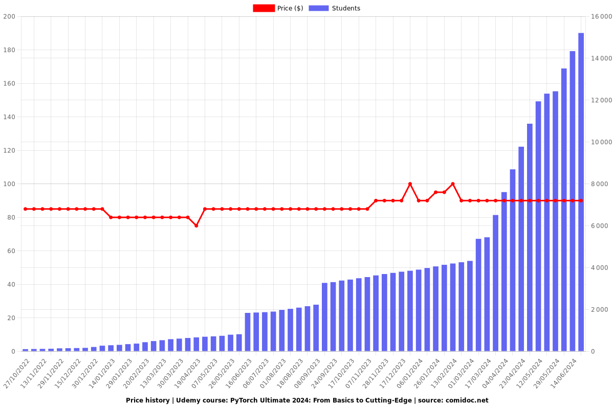 PyTorch Ultimate 2024: From Basics to Cutting-Edge - Price chart